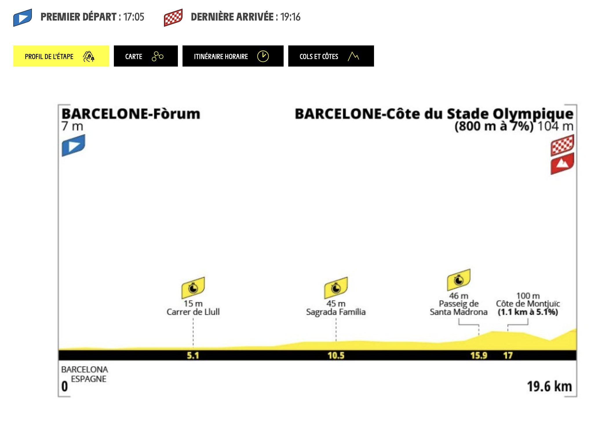 Profil de l'étape 1 du Tour de France 2026 à Barcelone, contre-la-montre par équipes de 19,6 km entre Barcelone Forum et la côte du Stade Olympique