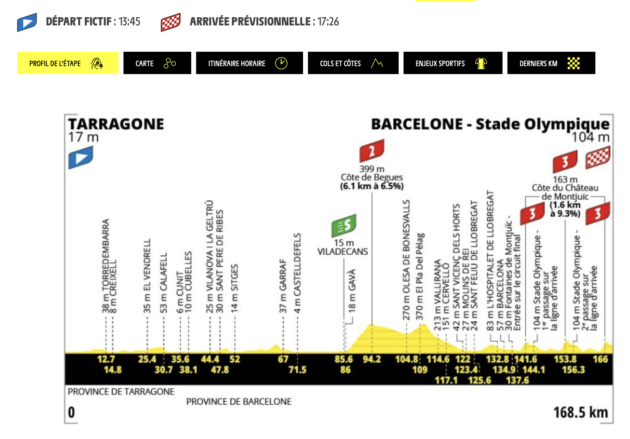Profil de l'étape 2 du Tour de France 2026 entre Tarragone et Barcelone, 168,5 km avec la côte de Begues et la côte du Château de Montjuïc dans le final