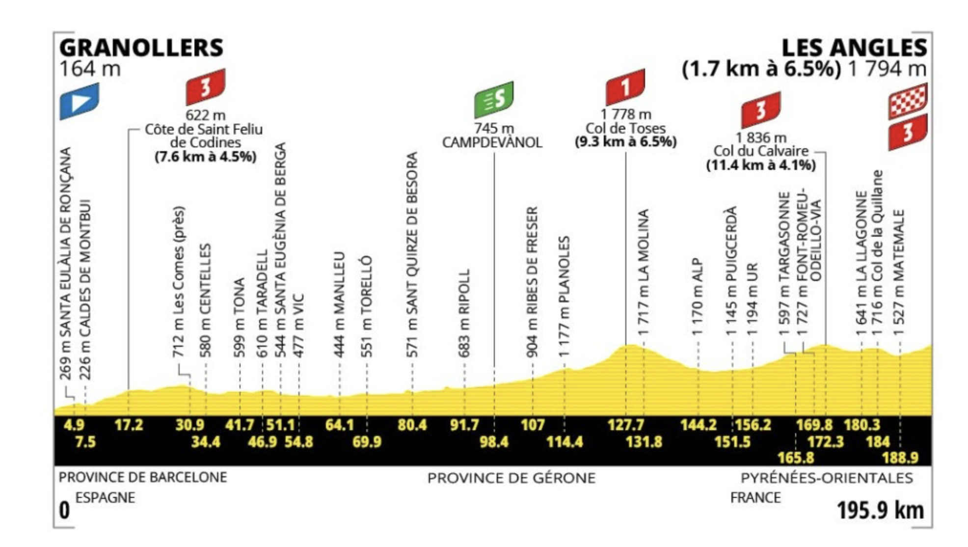 Profil de l'étape 3 du Tour de France 2026 entre Granollers et Les Angles, 195,9 km avec le col de Toses, le col du Calvaire et une arrivée en altitude