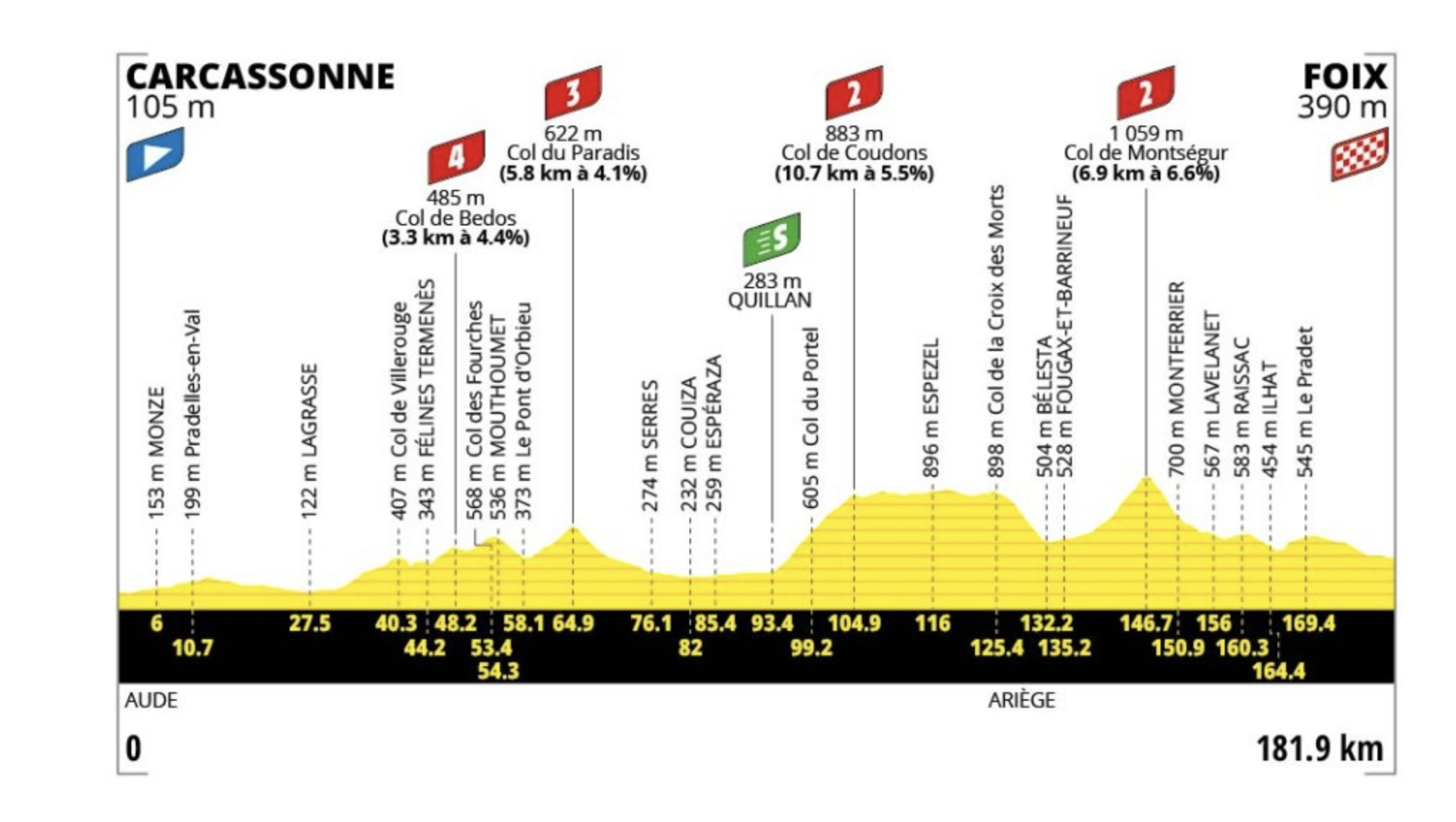 Profil de l'étape 4 du Tour de France 2026 entre Carcassonne et Foix, 181,9 km avec les cols de Bedos, du Paradis, de Coudons et de Montségur