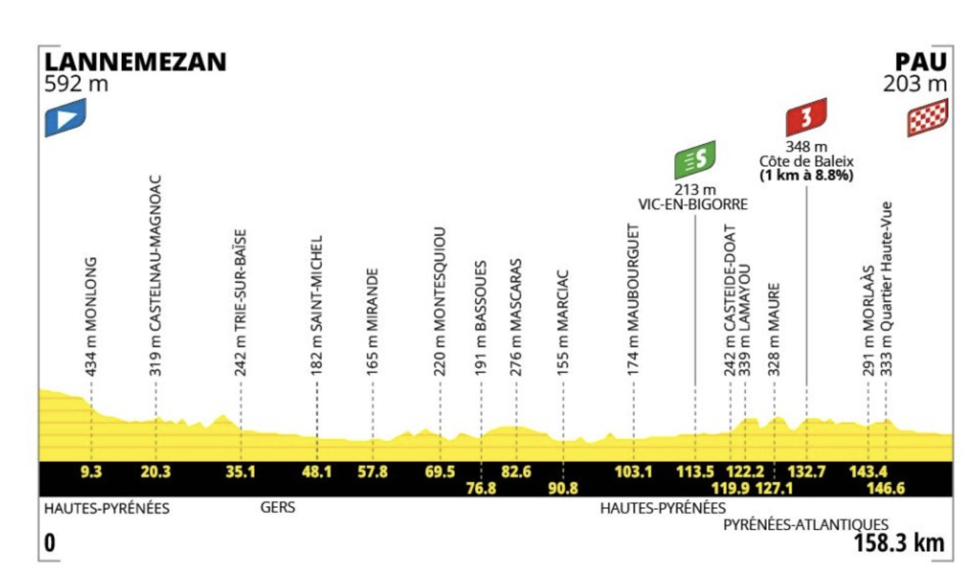 Profil de l'étape 5 du Tour de France 2026 entre Lannemezan et Pau, 158,3 km avec la côte de Baleix dans le final