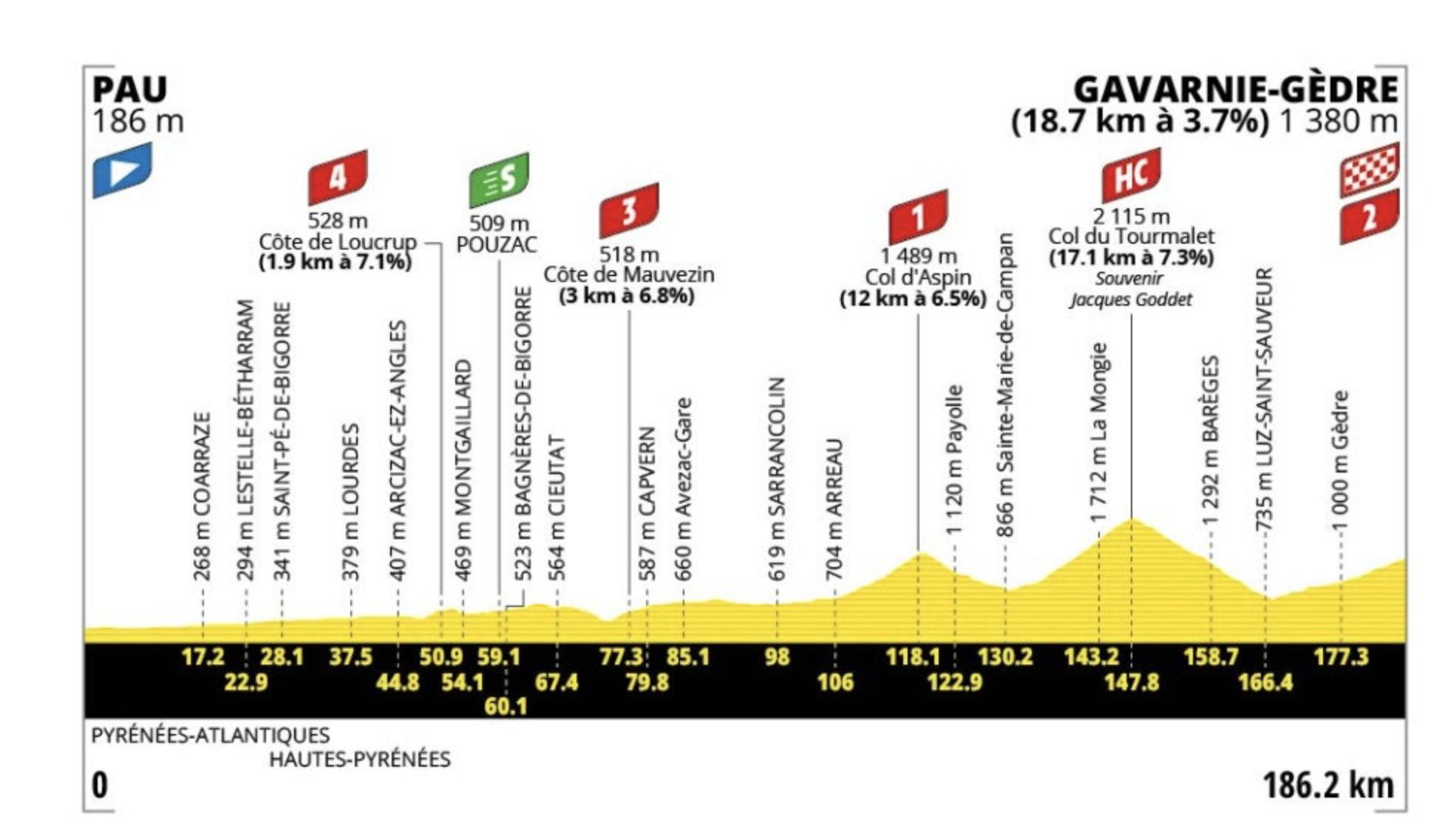 Profil de l'étape 6 du Tour de France 2026 entre Pau et Gavarnie-Gèdre, 186,2 km avec le col d'Aspin, le col du Tourmalet et une arrivée en montée à Gavarnie