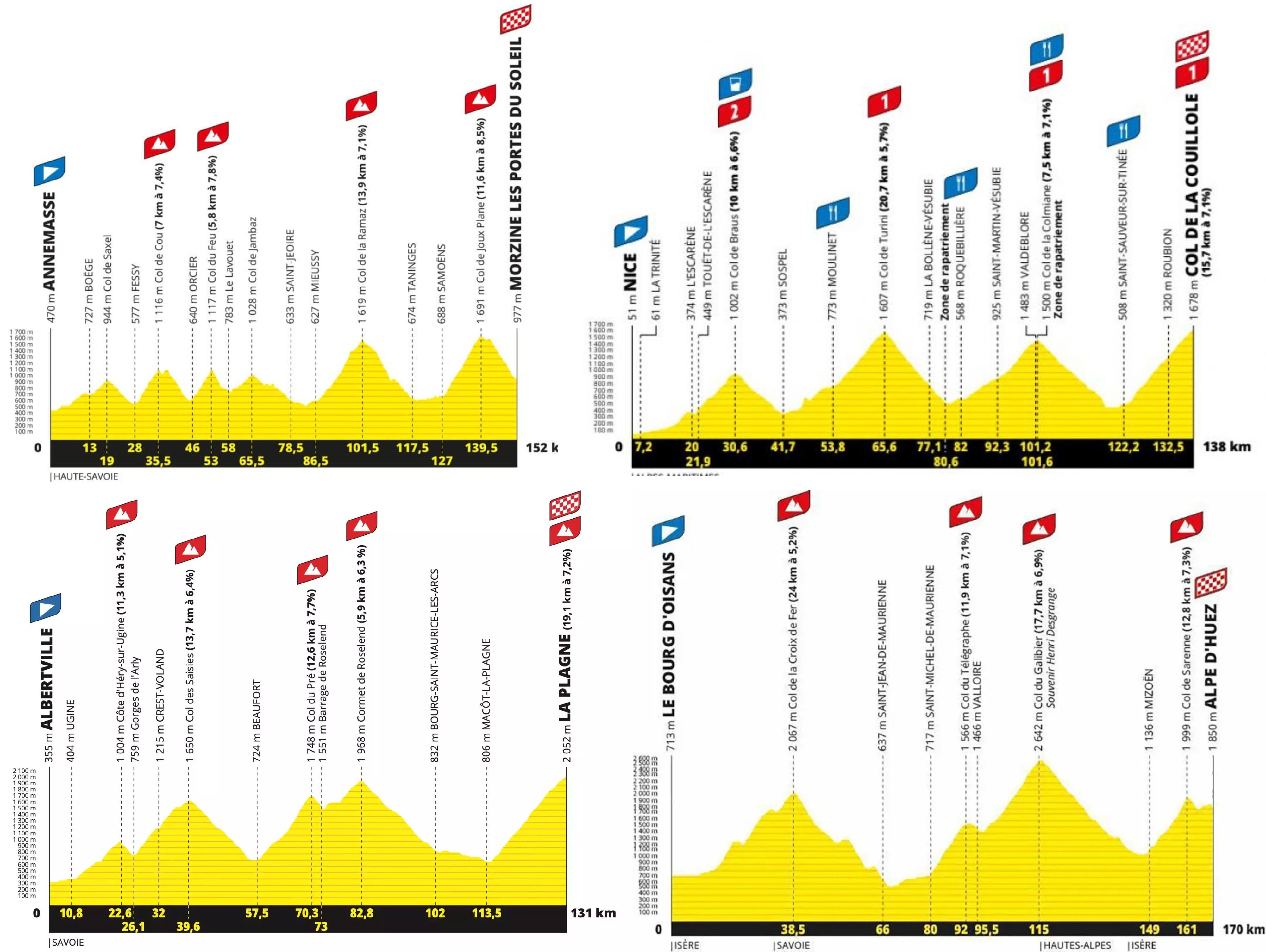 Comparatif des parcours des Etapes du Tour de 2023 à 2026 Comparatif des parcours des Etapes du Tour de 2023 à 2026