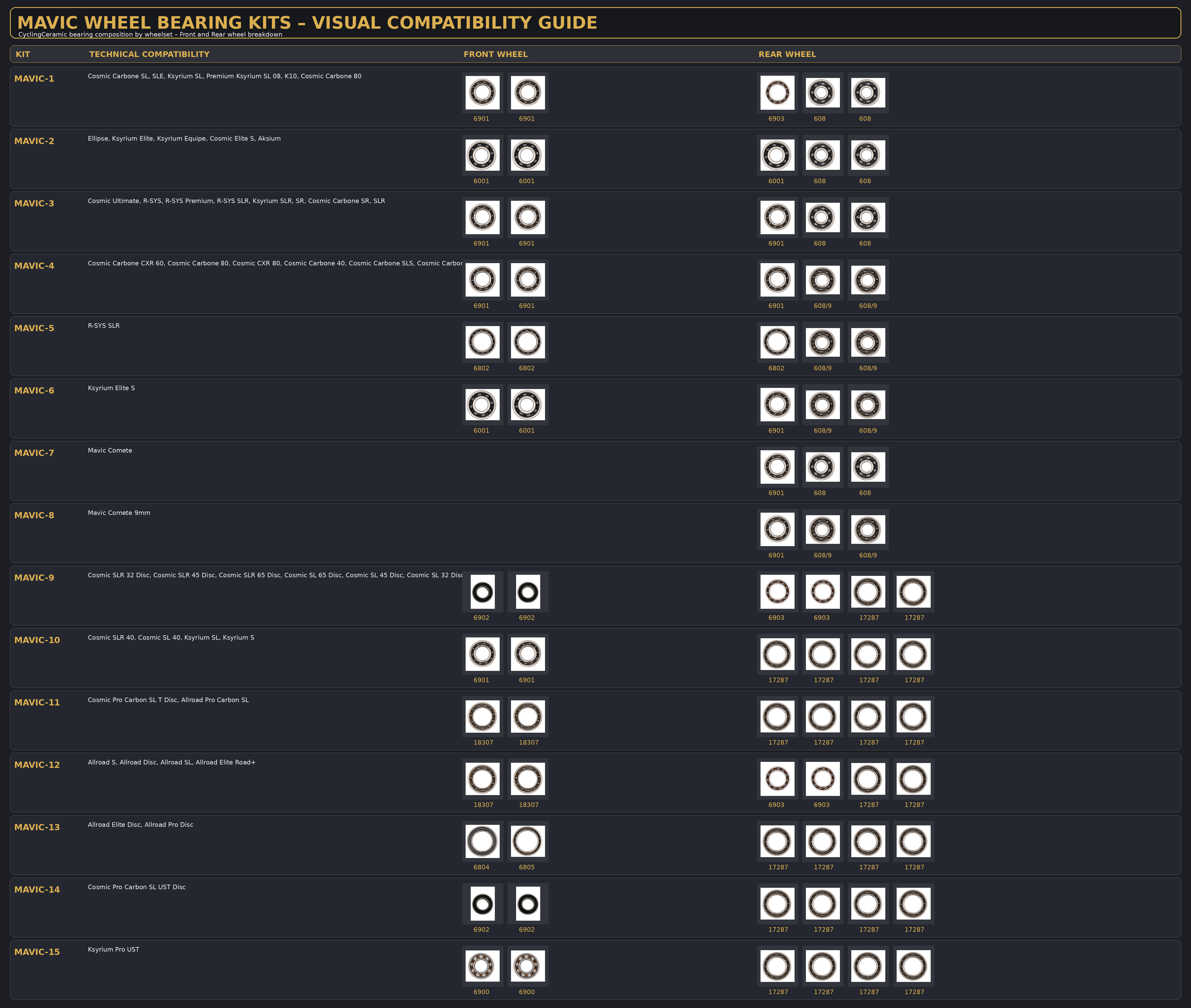 CyclingCeramic Mavic wheel bearing compatibility chart showing complete bearing kit composition from MAVIC-1 to MAVIC-15. Visual guide displaying front wheel and rear wheel bearing configurations for Mavic Ksyrium, Cosmic, Allroad, Comete and R-SYS wheelsets. Includes bearing references 6001, 608, 608-9, 6802, 6804, 6805, 6900, 6901, 6902, 6903, 17287 and 18307 used in Mavic road, carbon, disc brake and gravel wheel hubs. CyclingCeramic Mavic wheel bearing compatibility chart showing complete bearing kit composition from MAVIC-1 to MAVIC-15. Visual guide displaying front wheel and rear wheel bearing configurations for Mavic Ksyrium, Cosmic, Allroad, Comete and R-SYS wheelsets. Includes bearing references 6001, 608, 608-9, 6802, 6804, 6805, 6900, 6901, 6902, 6903, 17287 and 18307 used in Mavic road, carbon, disc brake and gravel wheel hubs.