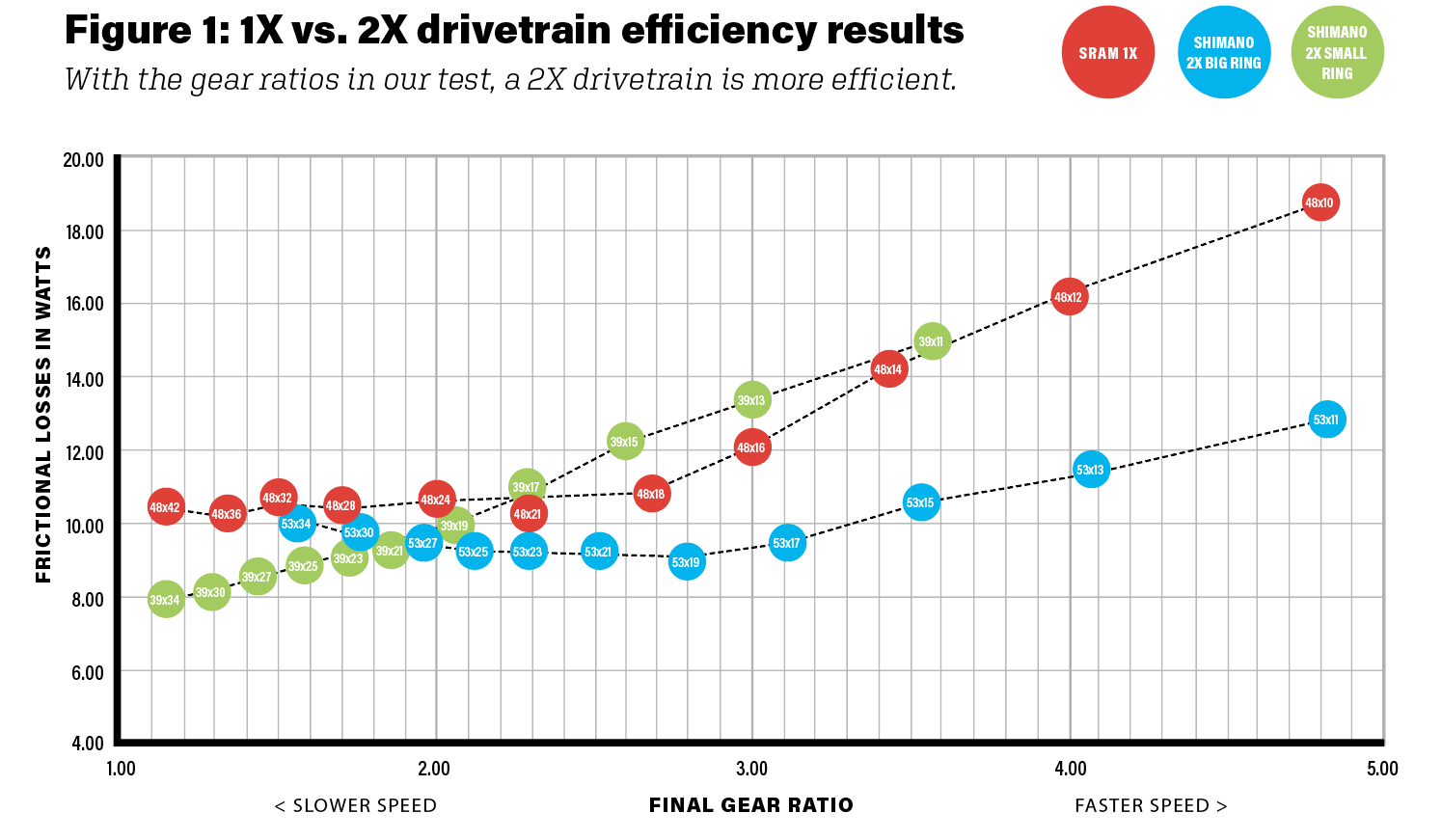 Pertes mécaniques 1x vs 2x — source Outside/Velo Courbe des pertes mécaniques 1x vs 2x — hausse nette vers le 10 dents