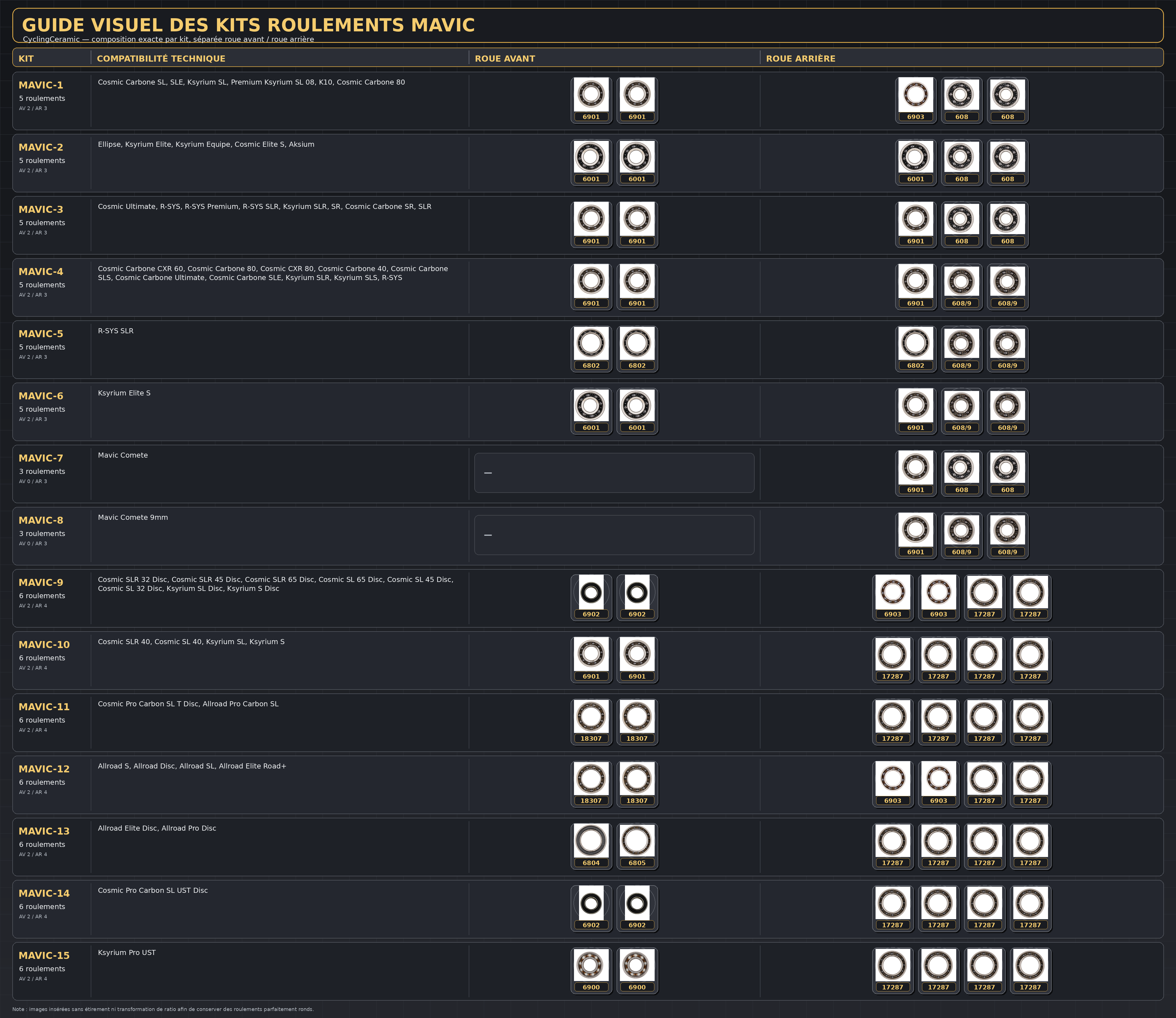 Tableau de compatibilité des kits de roulements CyclingCeramic pour roues Mavic. Guide visuel complet des kits MAVIC-1 à MAVIC-15 avec répartition des roulements roue avant et roue arrière. Compatibilité des roues Mavic Ksyrium, Cosmic, Allroad, Comete et R-SYS. Références de roulements 6001, 608, 608-9, 6802, 6804, 6805, 6900, 6901, 6902, 6903, 17287 et 18307 utilisées dans les moyeux et roues route, carbone, disc et gravel Mavic. Tableau de compatibilité des kits de roulements CyclingCeramic pour roues Mavic. Guide visuel complet des kits MAVIC-1 à MAVIC-15 avec répartition des roulements roue avant et roue arrière. Compatibilité des roues Mavic Ksyrium, Cosmic, Allroad, Comete et R-SYS. Références de roulements 6001, 608, 608-9, 6802, 6804, 6805, 6900, 6901, 6902, 6903, 17287 et 18307 utilisées dans les moyeux et roues route, carbone, disc et gravel Mavic.