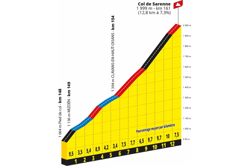 Col de Sarenne : visuel de profil / dénivelé