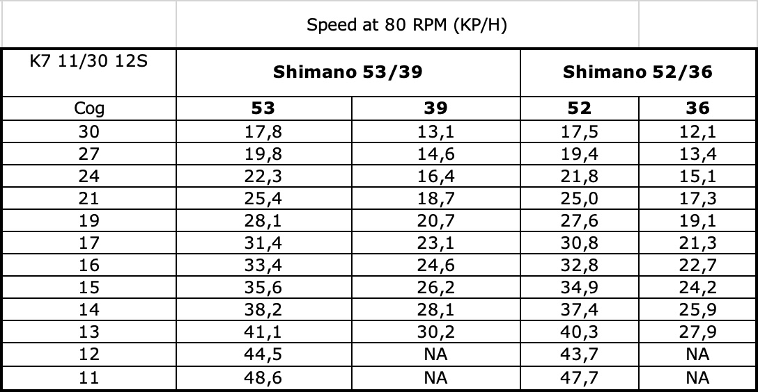 Speed depending on Gear Ratio comparison chart 52/36 VS 53/39 Speed depending on Gear Ratio comparison chart 52/36 VS 53/39